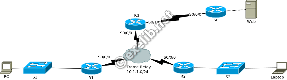 mappage_statique_frame_relay